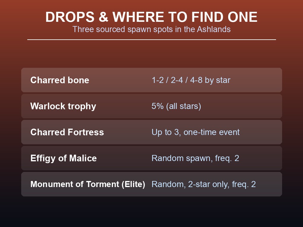 Card showing the Charred Warlock's drop table and its three spawn locations.