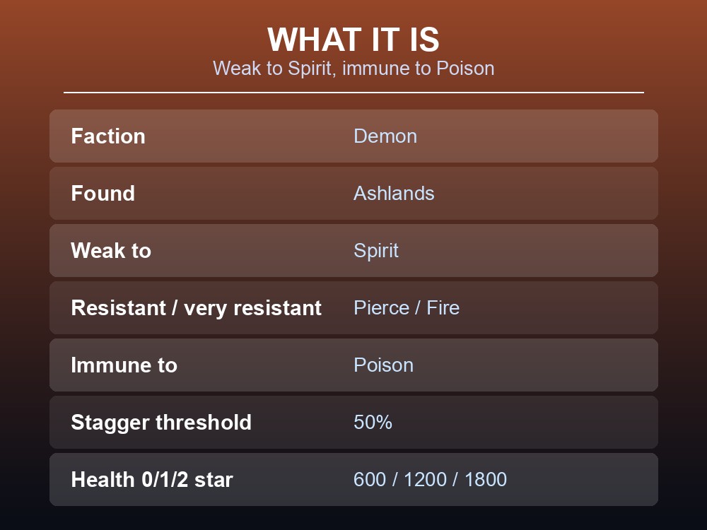 Card listing the Charred Warrior's stats and resistances in Valheim.