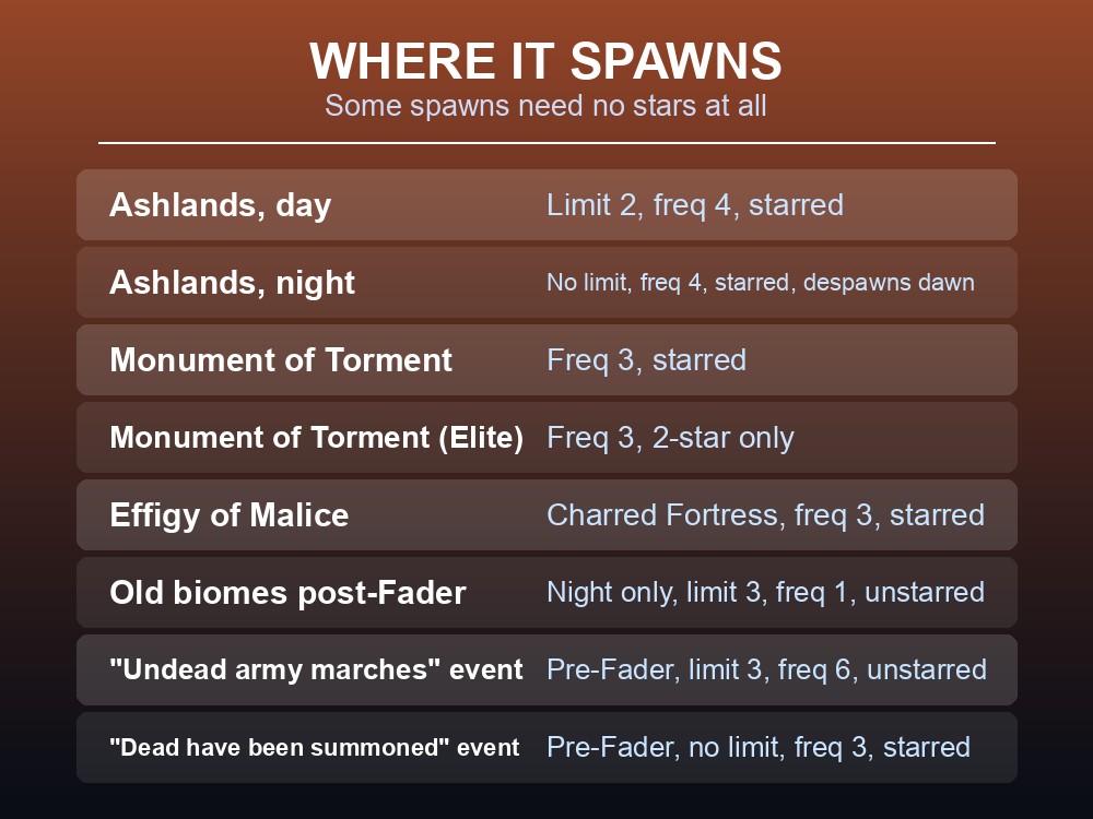 Card listing where and when Charred Warriors appear in Valheim.