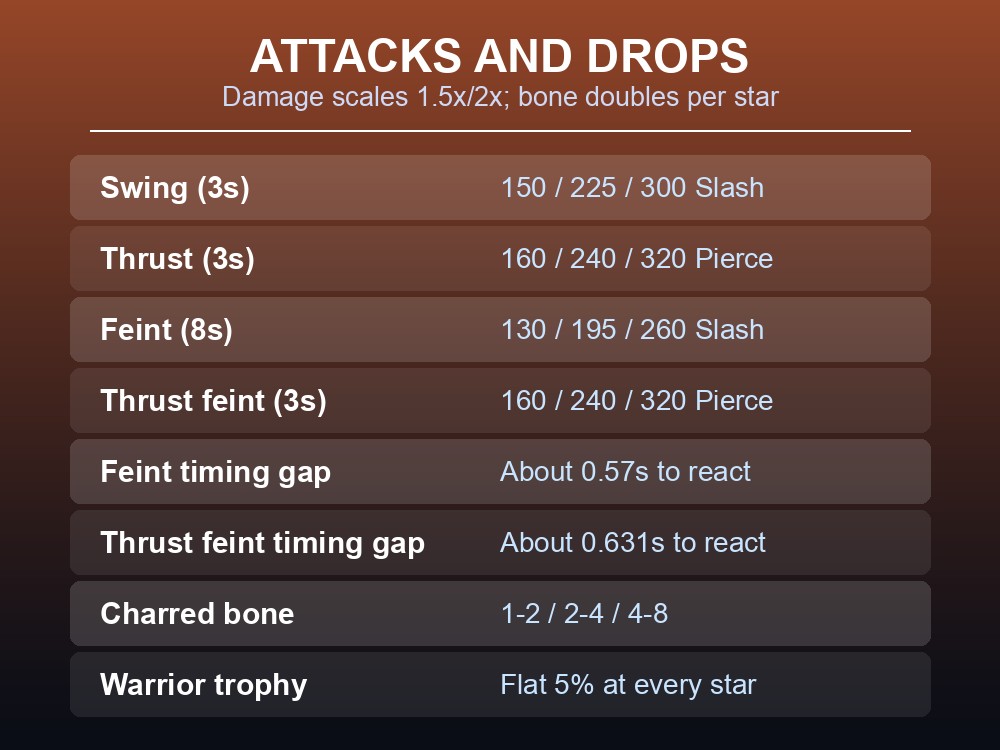 Card listing the Charred Warrior's four attacks and its drop rates in Valheim.