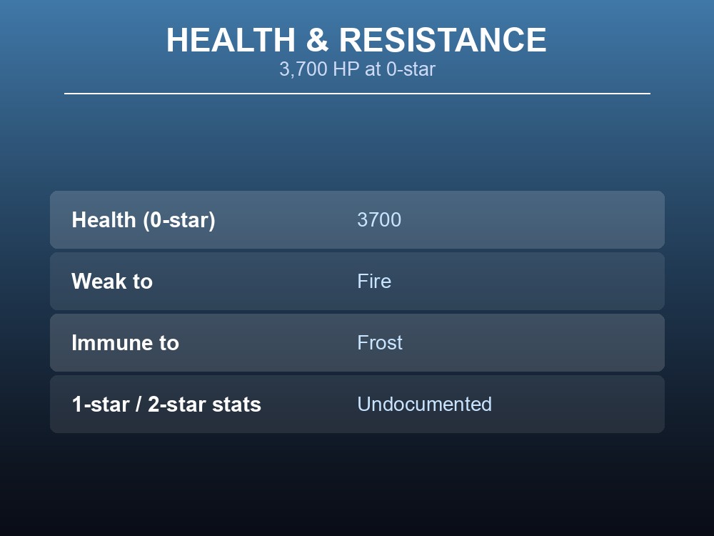 Card listing Geirrhafa's 3700 health, Fire weakness and Frost immunity.