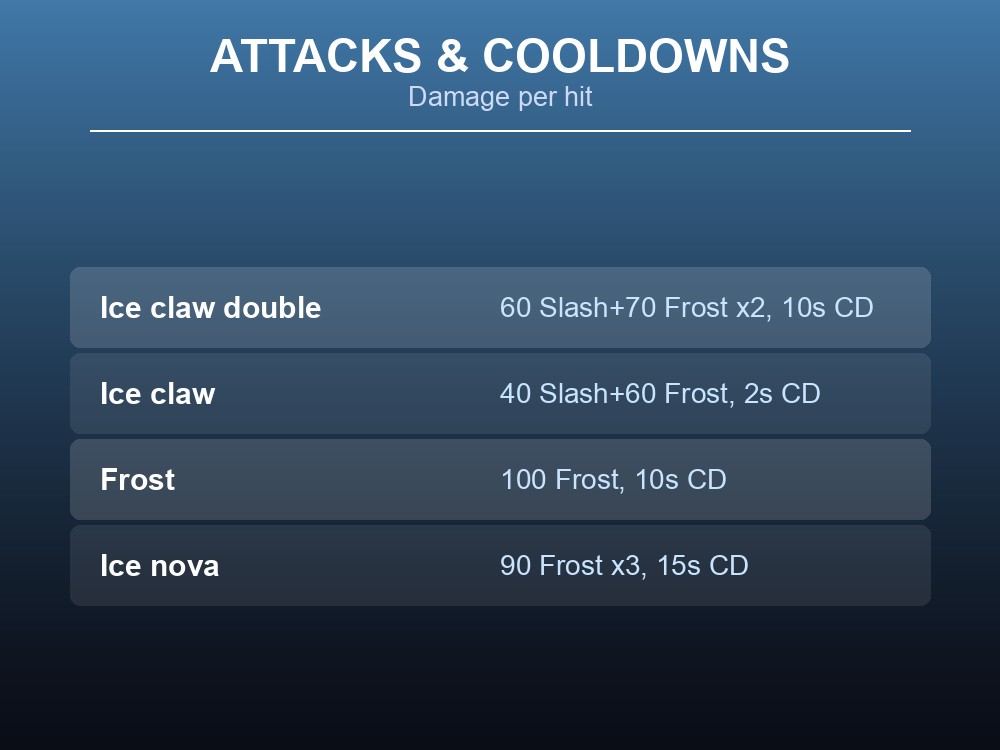 Card breaking down Geirrhafa's four attacks: Ice claw double, Ice claw, Frost, and Ice nova.