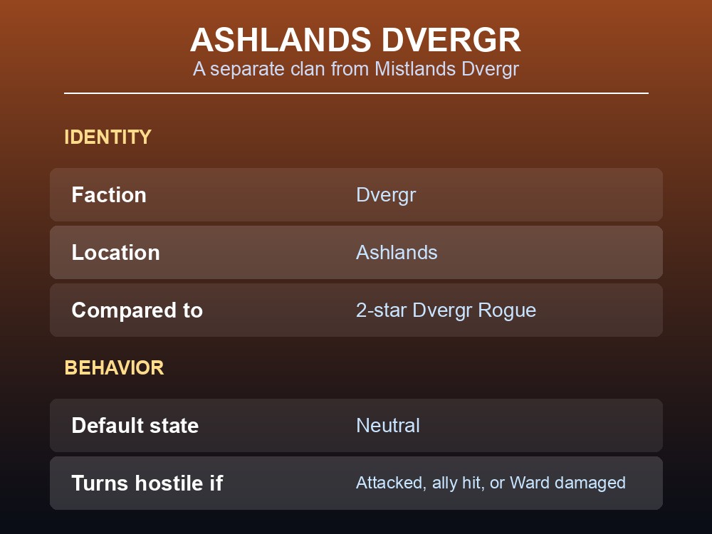 Card summarizing the Ashlands Dvergr: faction, location, and how they compare to Mistlands Dvergr.