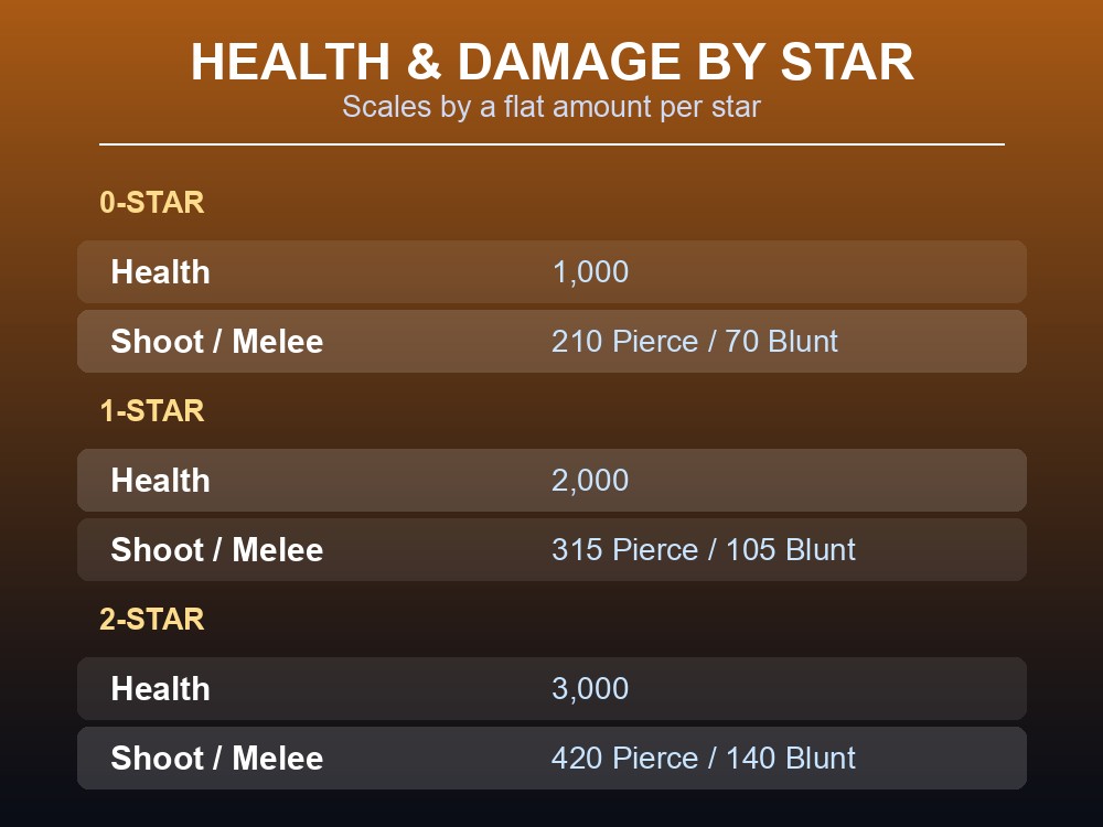 Card listing Ashlands Dvergr health and attack damage at 0-star, 1-star, and 2-star.