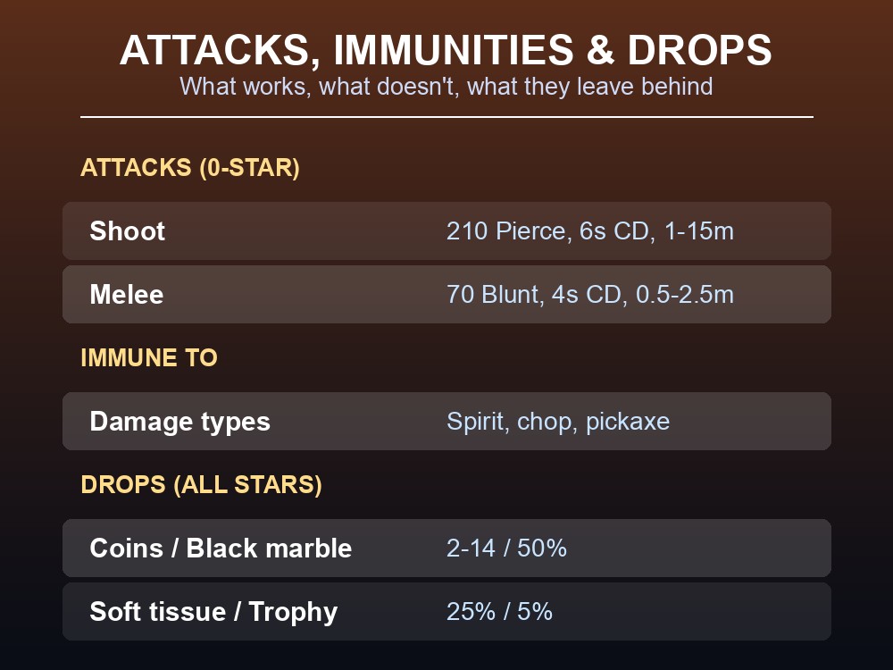 Card detailing the Shoot and Melee attacks, their ranges, and the three immune damage types.