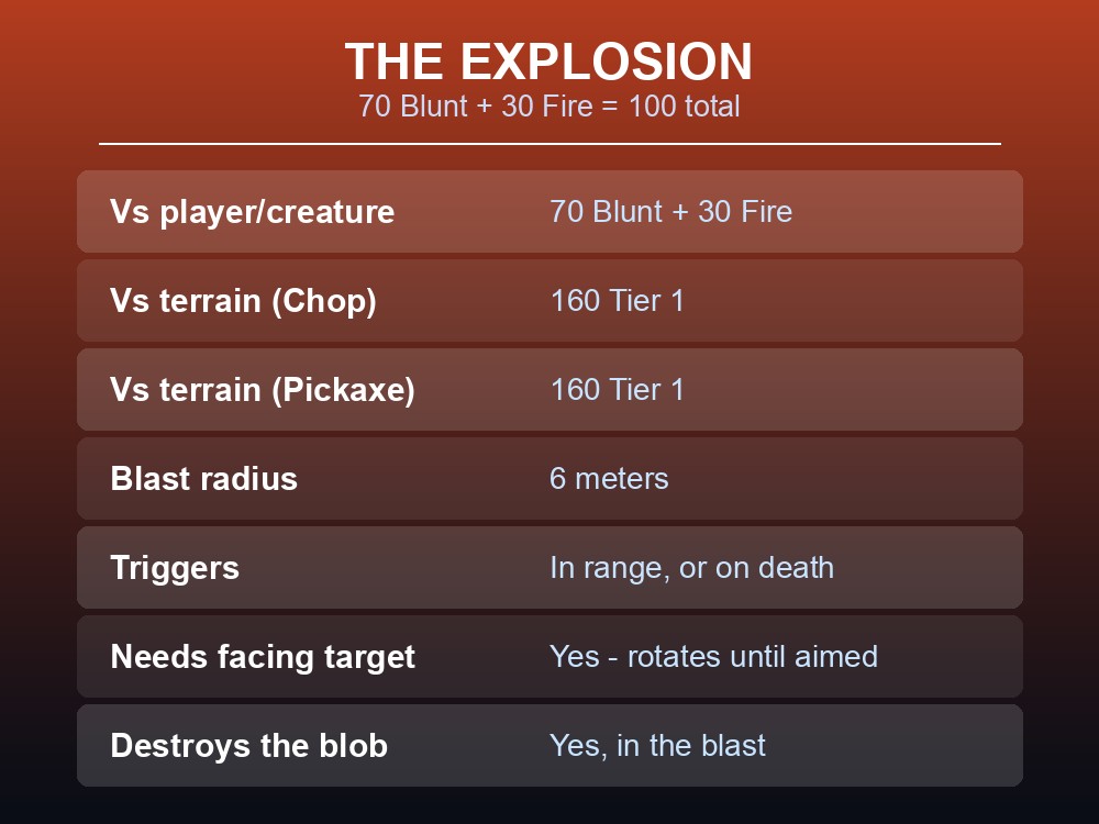 The Lava Blob's explosion damage: 70 Blunt plus 30 Fire in a 6-meter radius, versus 160 Chop/Pickaxe against terrain