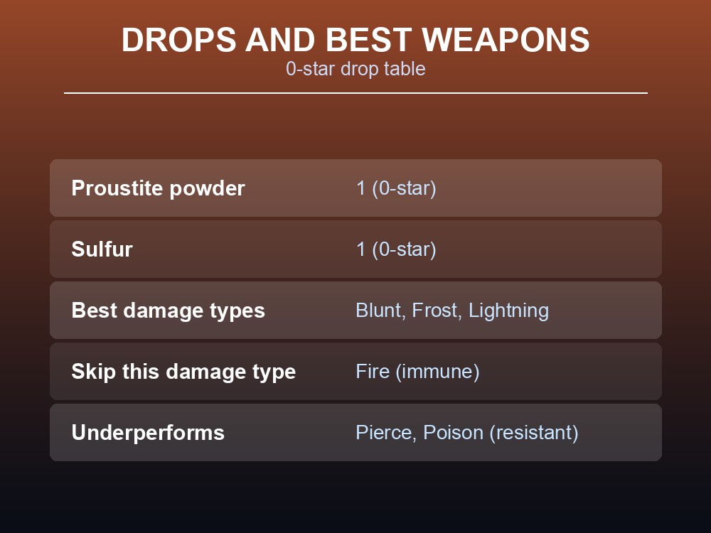 Lava Blob 0-star drops (1 Proustite powder, 1 Sulfur) and best damage types: Blunt, Frost, Lightning