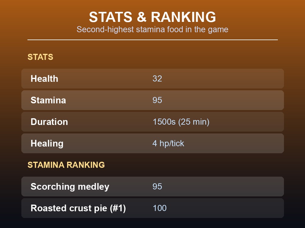 Stat comparison card for Scorching Medley versus other high-stamina foods