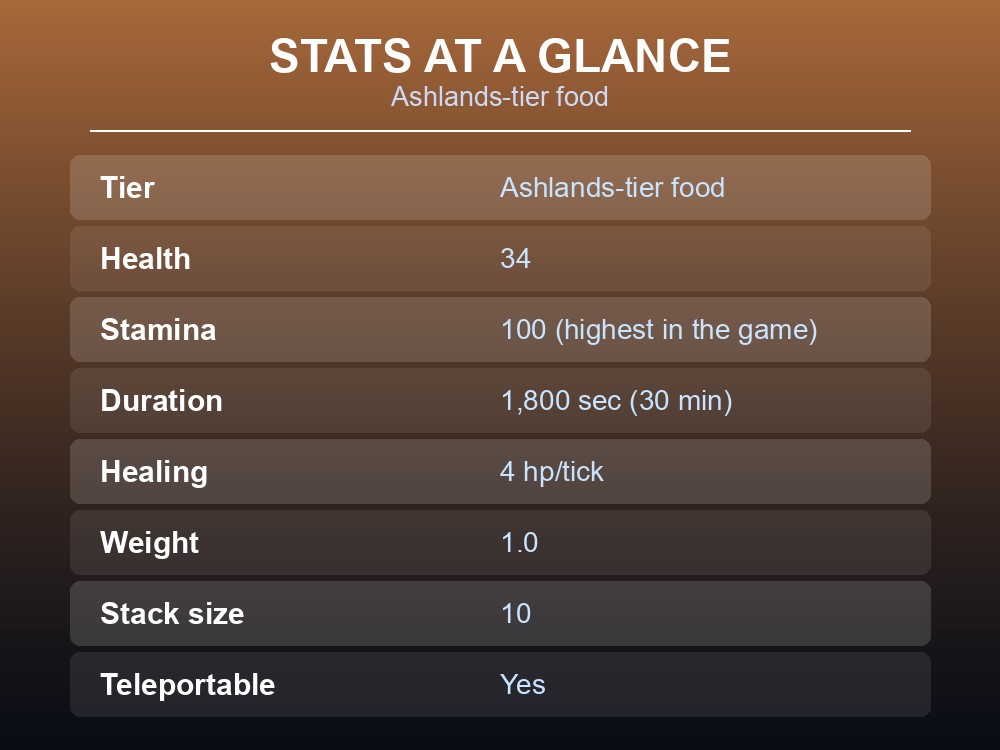Card listing Roasted Crust Pie's full stat block.