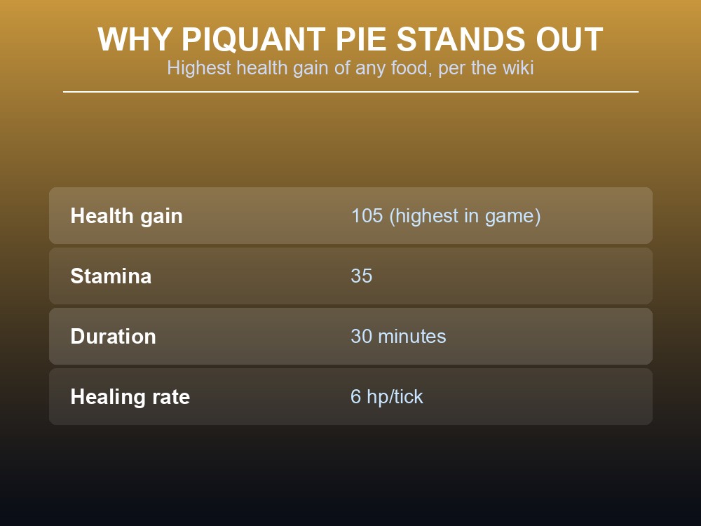A player eating Piquant Pie before heading into Ashlands terrain