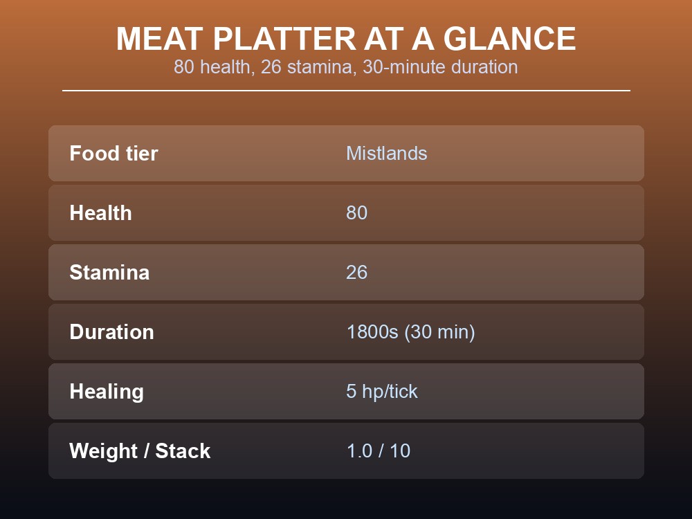 Card summarizing the Meat Platter's health, stamina, duration, and healing rate.