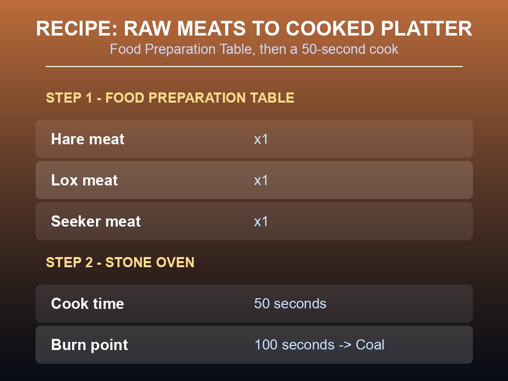 Card showing the two-station recipe: Food Preparation Table then Stone Oven, with the burn point marked.