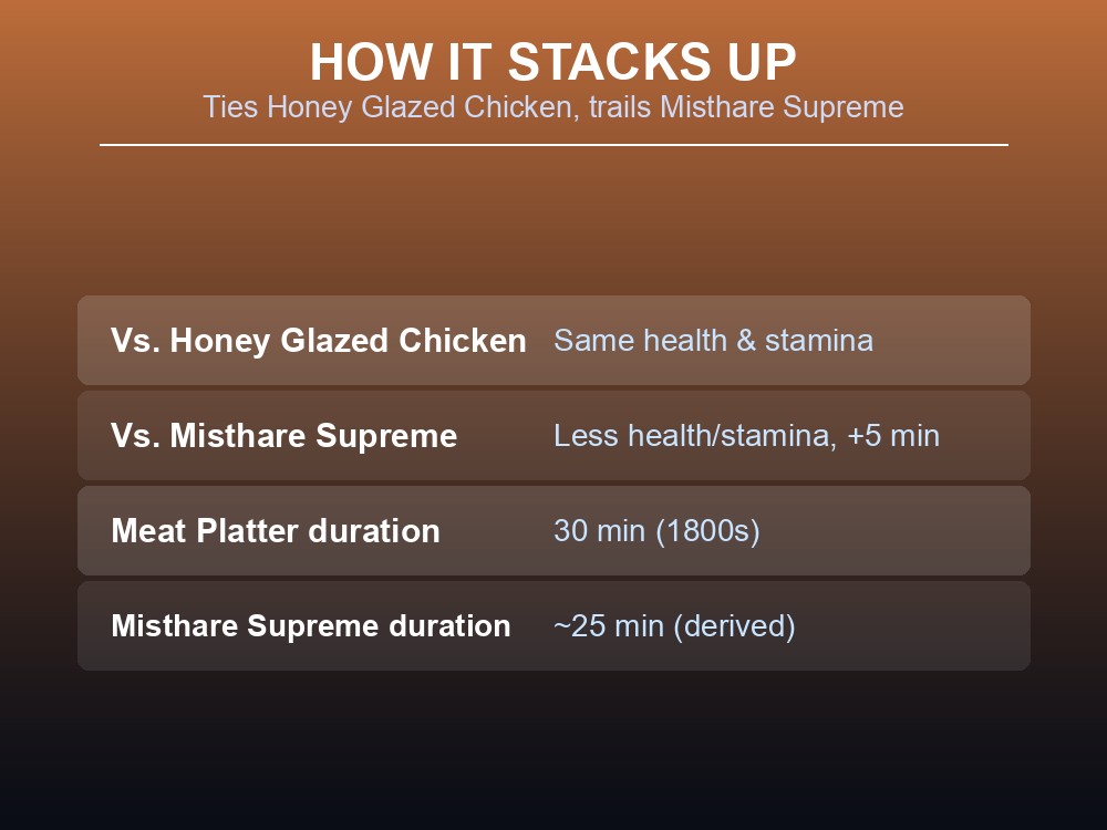 Card comparing the Meat Platter's stats and duration against Honey Glazed Chicken and Misthare Supreme.