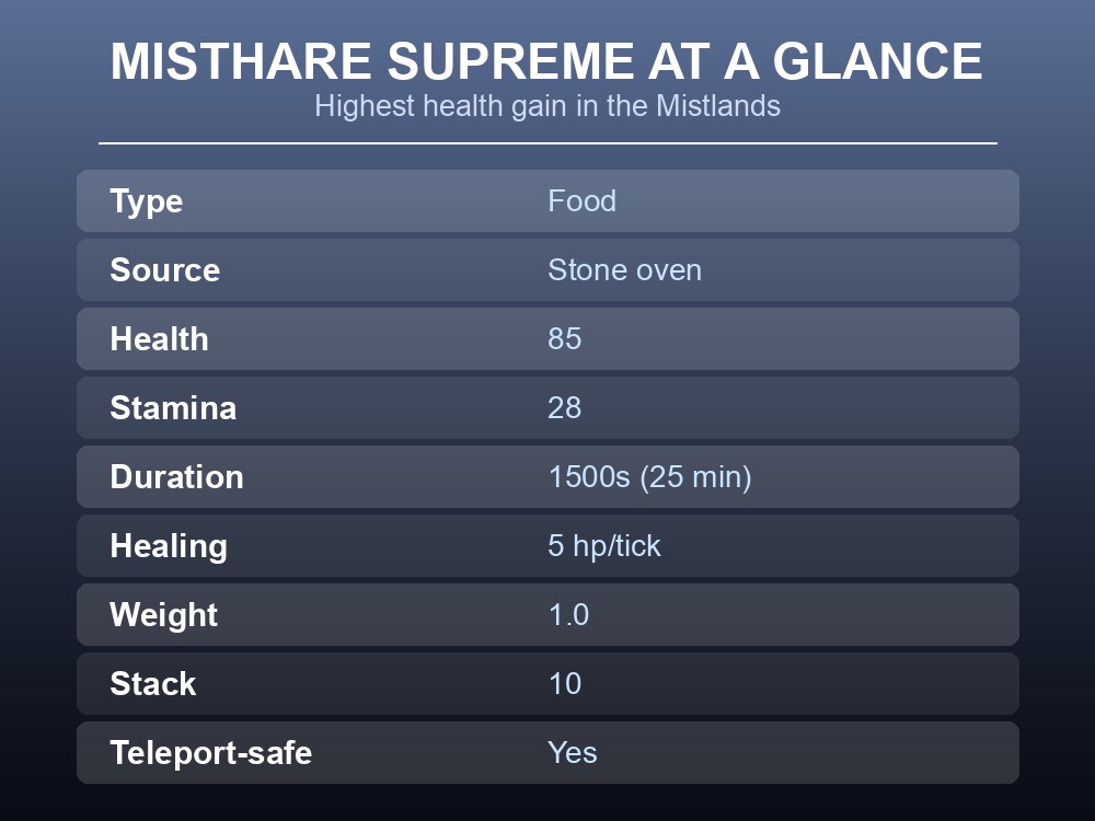 Card listing Misthare Supreme's type, source, health, stamina and duration.