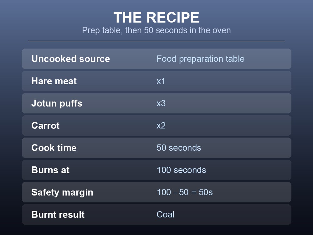 Card breaking down the uncooked recipe and the Stone oven cook time.