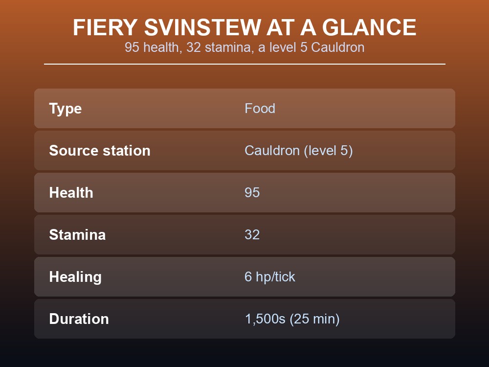Card listing Fiery Svinstew's health, stamina, duration and healing stats.