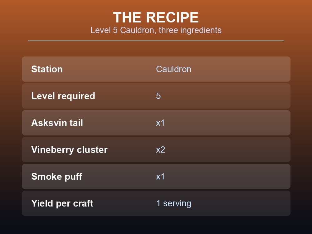 Card listing the Cauldron level and the three ingredients Fiery Svinstew needs.