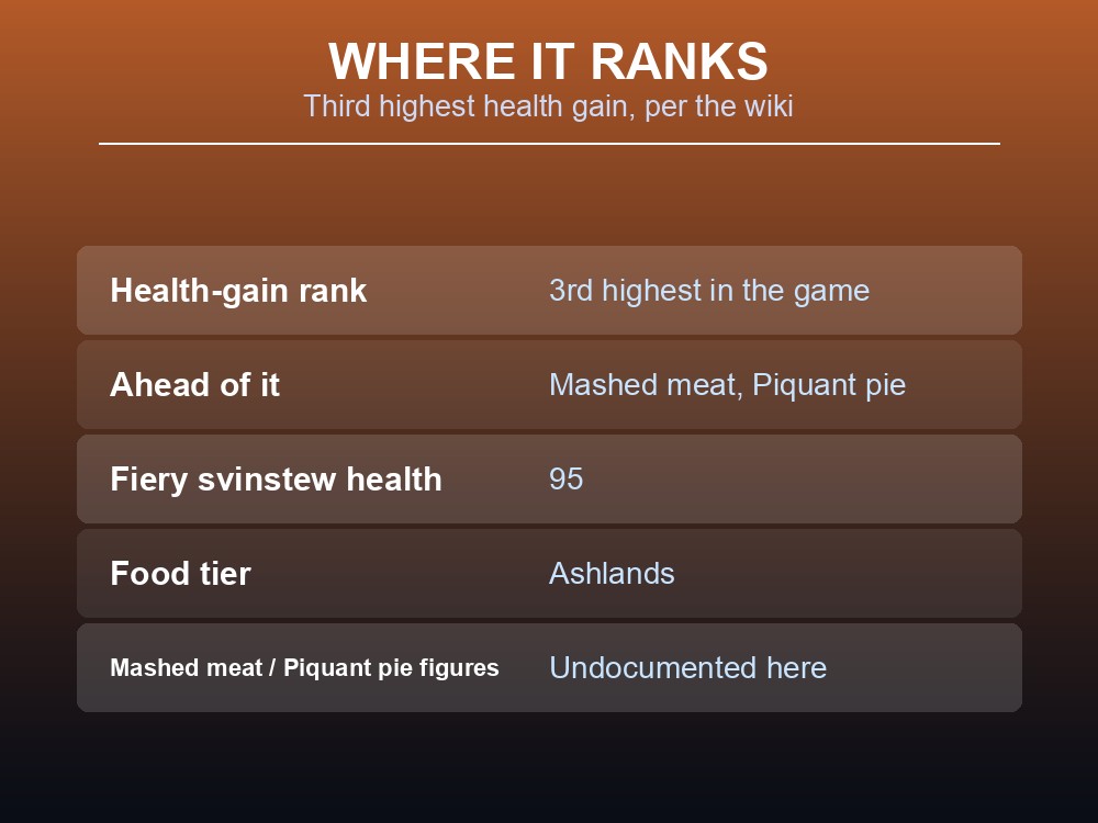 Card comparing Fiery Svinstew's health-gain rank against Mashed Meat and Piquant Pie.