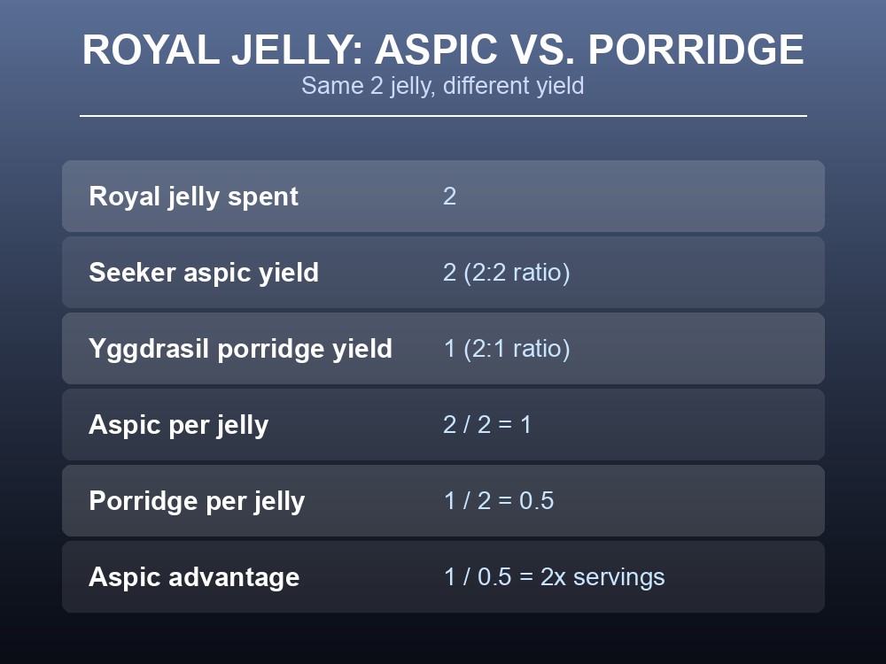 Card comparing the royal jelly cost of Seeker aspic against Yggdrasil porridge.