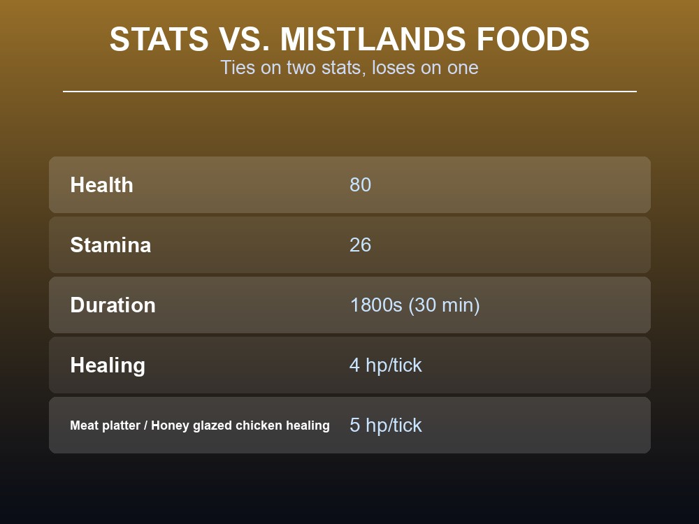 Card comparing Serpent stew's stats to other high-tier foods.