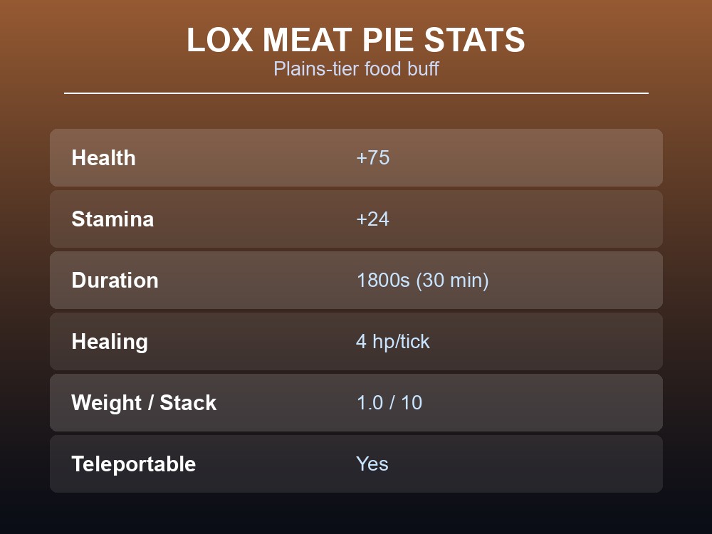 Card showing the cook time and burn point for a lox meat pie.
