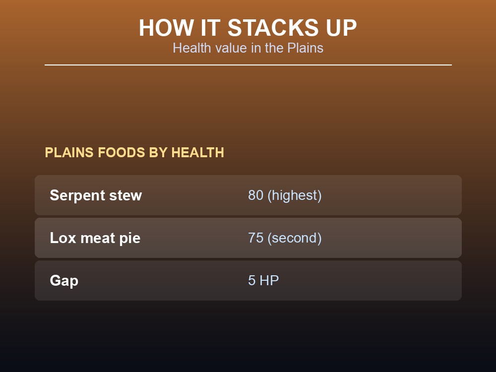 Card listing the Lox meat pie's buff stats.