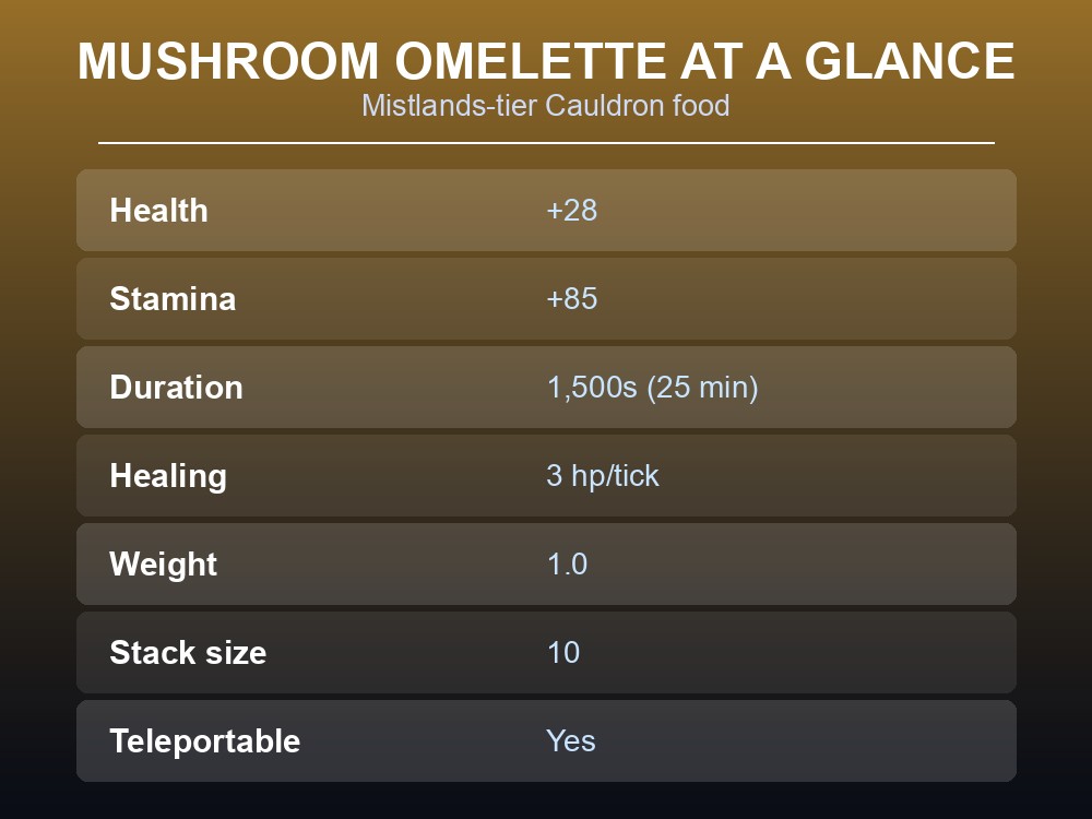 Card showing the Mushroom Omelette's health, stamina, healing and duration stats.