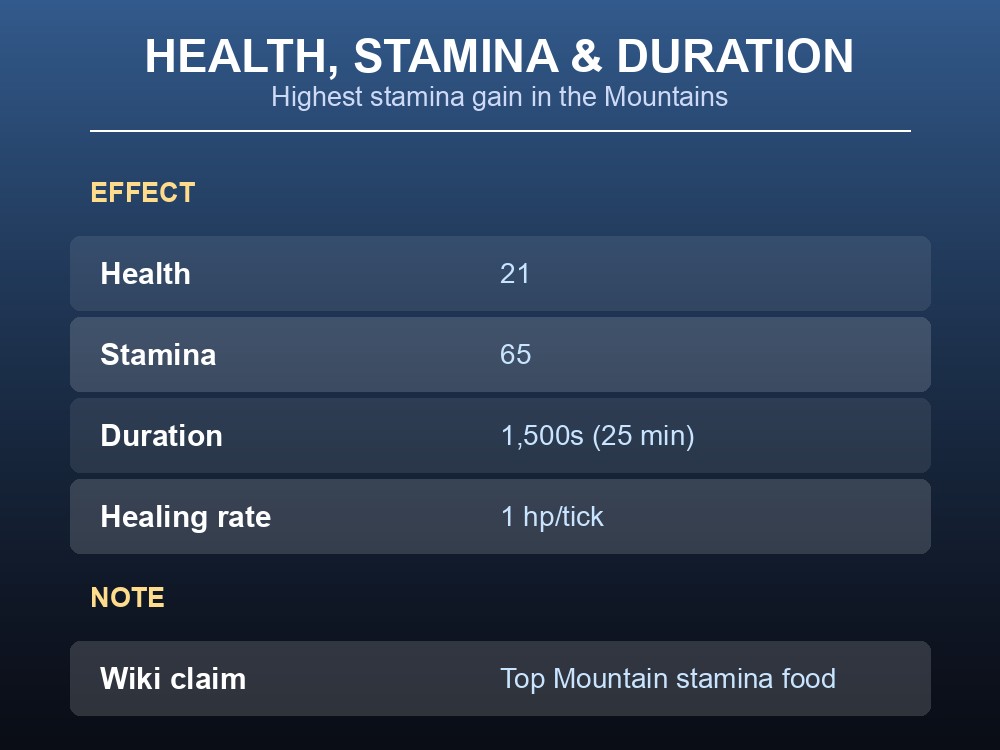 Card showing Eyescream's health, stamina, duration, and healing rate.