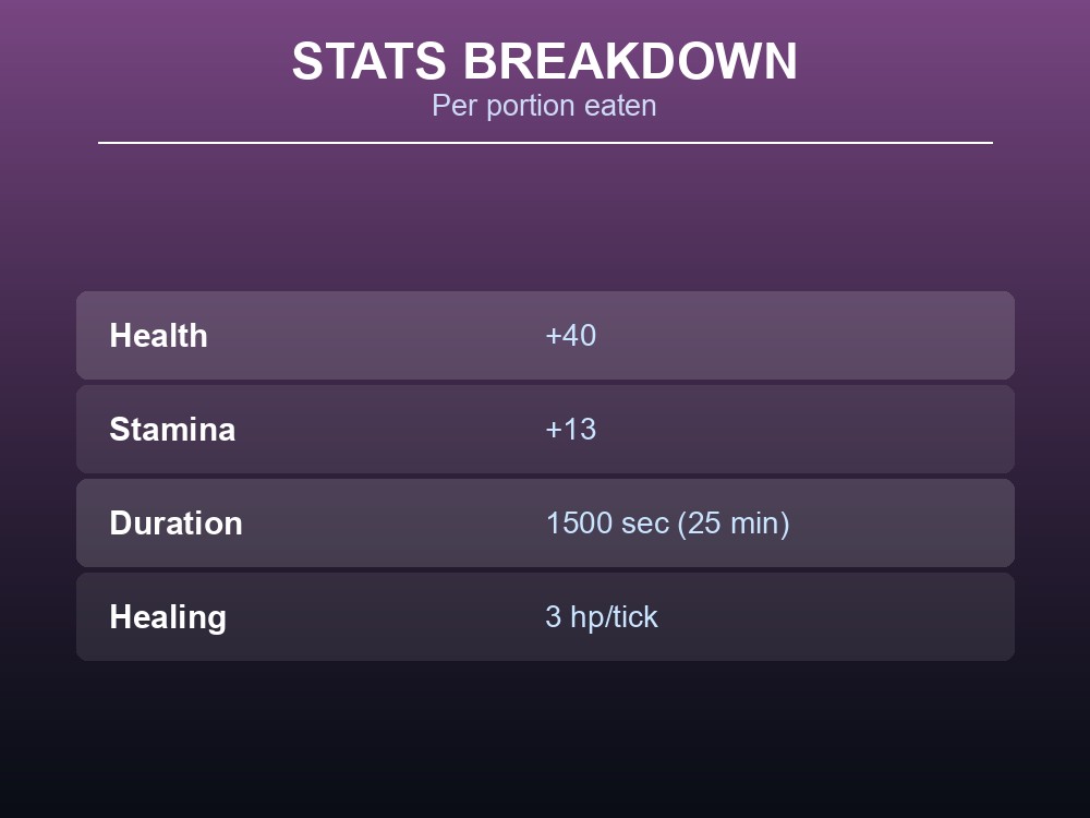 Stat panel for minced meat sauce