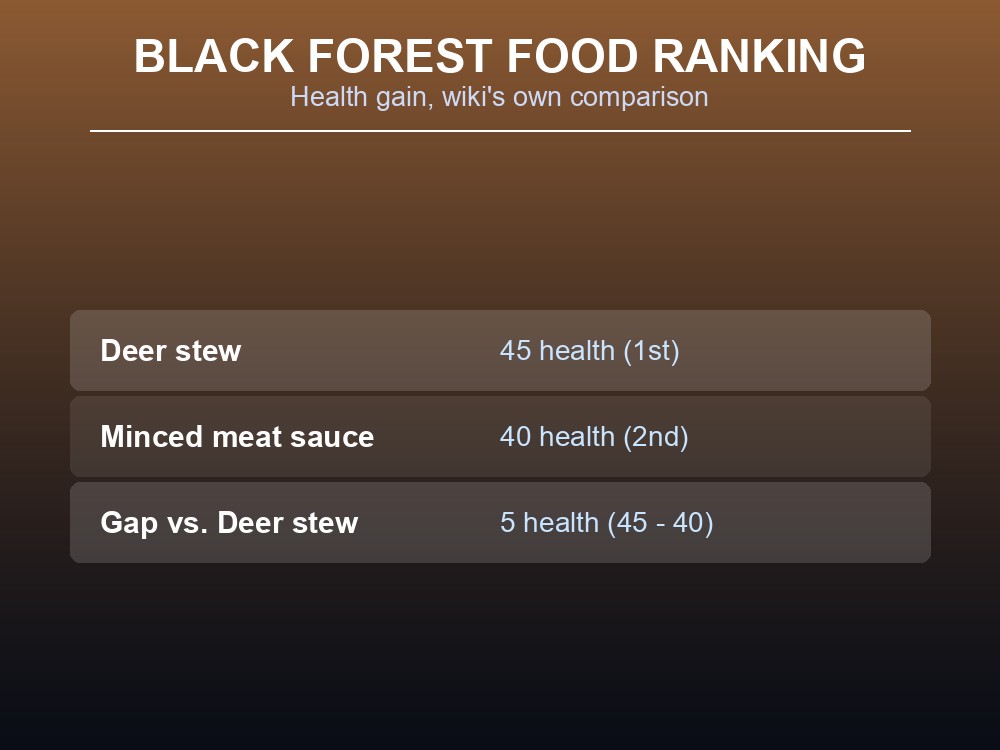 Black Forest food tier comparison
