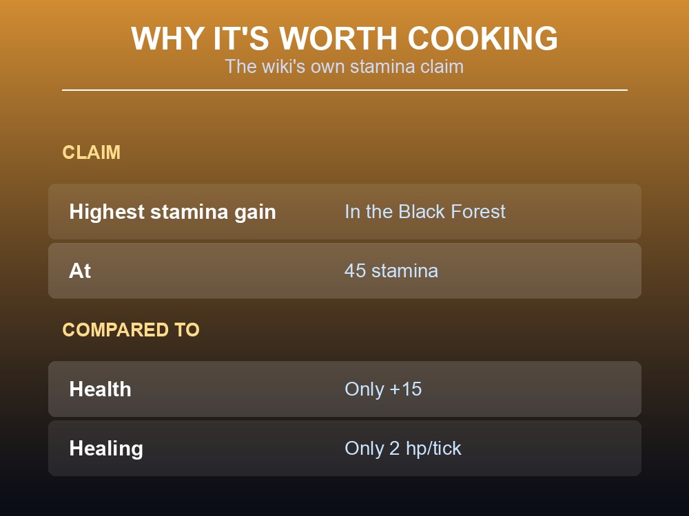 Card explaining why Carrot Soup leads the Black Forest on stamina.