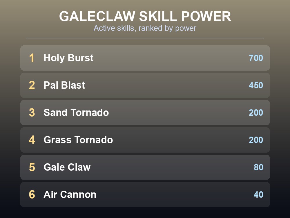 Ranked list of Galeclaw's active skills by power, from Holy Burst down to the tied entry-level moves.