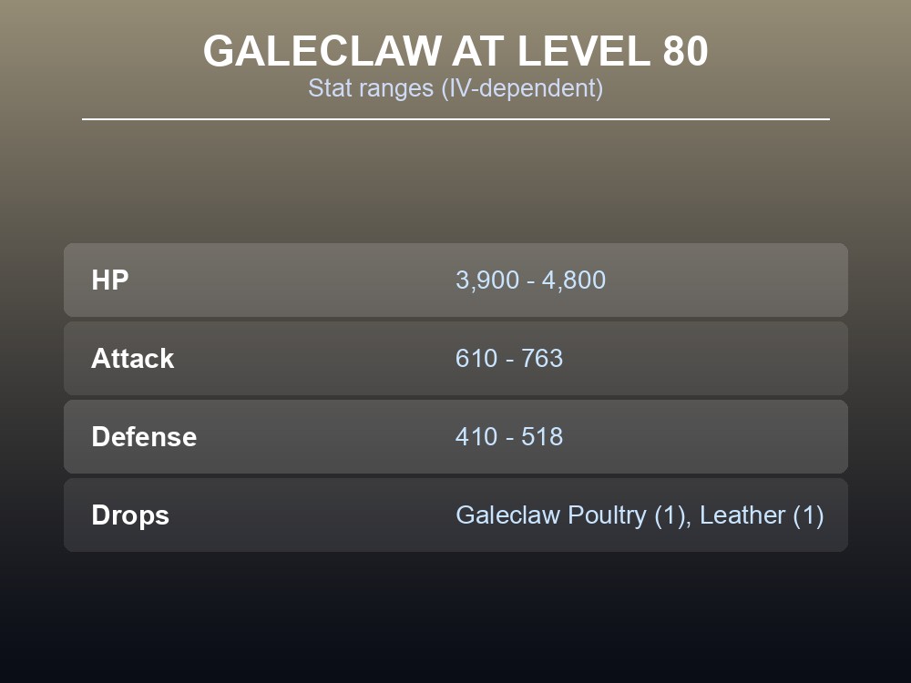 Table of Galeclaw's Level 80 HP, Attack and Defense ranges alongside its Galeclaw Poultry and Leather drops.