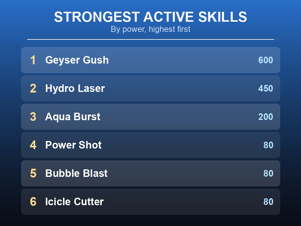 Ranked list of Gobfin's active skills by power, from Geyser Gush down to Hydro Jet.