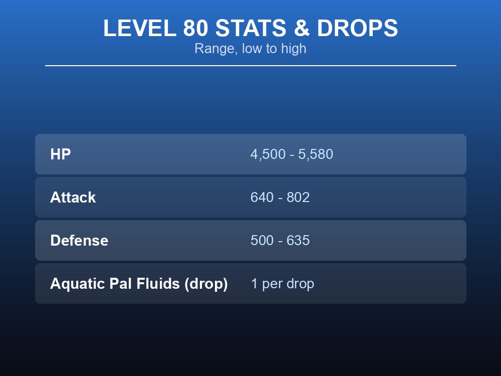 Table card showing Gobfin's level 80 HP, Attack and Defense ranges plus its documented drop.