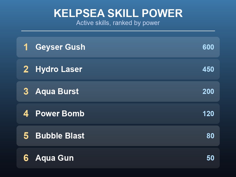 Ranked list of Kelpsea's active skills by power, from Geyser Gush down to Aqua Gun.