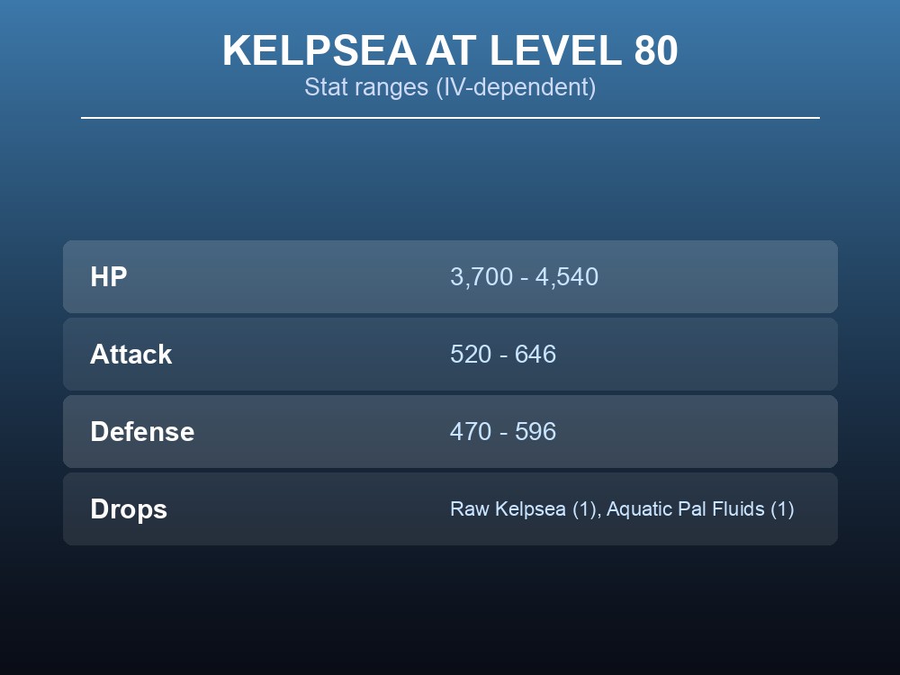 Table of Kelpsea's Level 80 HP, Attack and Defense ranges alongside its Raw Kelpsea and Aquatic Pal Fluids drops.