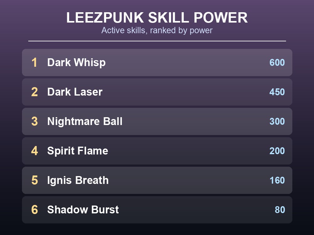 Ranked list of Leezpunk's active skills by power, from Dark Whisp down to Poison Blast.