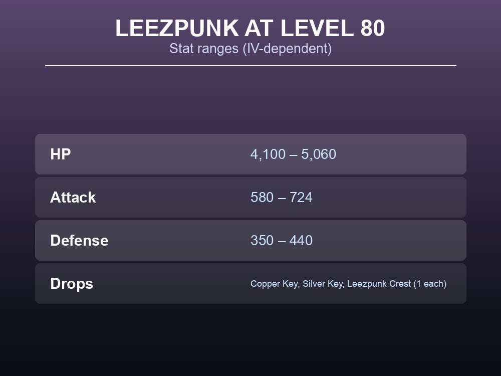 Table of Leezpunk's Level 80 HP, Attack and Defense ranges alongside its three drops.