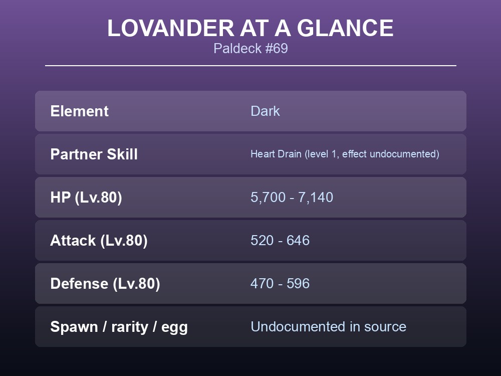 Overview card listing Lovander's Paldeck number, element, partner skill and Level 80 stat ranges.
