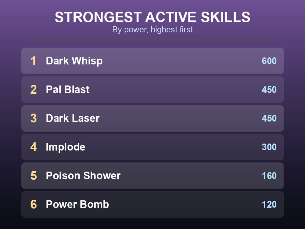 Ranked list of Lovander's six highest-power active skills, from Dark Whisp down to Power Bomb.