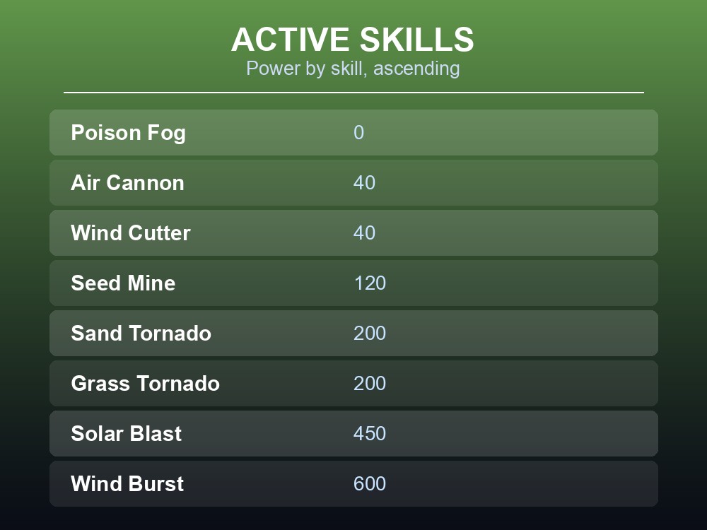 Table card listing Cinnamoth's eight active skills from Poison Fog at 0 power to Wind Burst at 600 power.