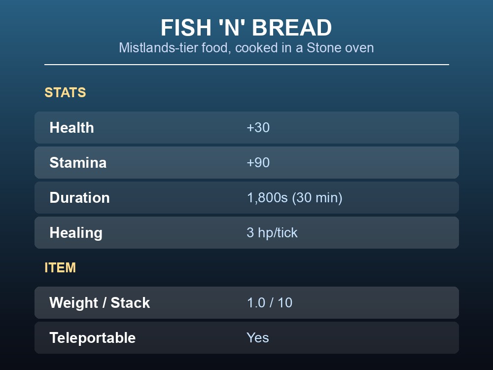 Card showing Fish 'n' Bread's health, stamina, healing and duration stats.