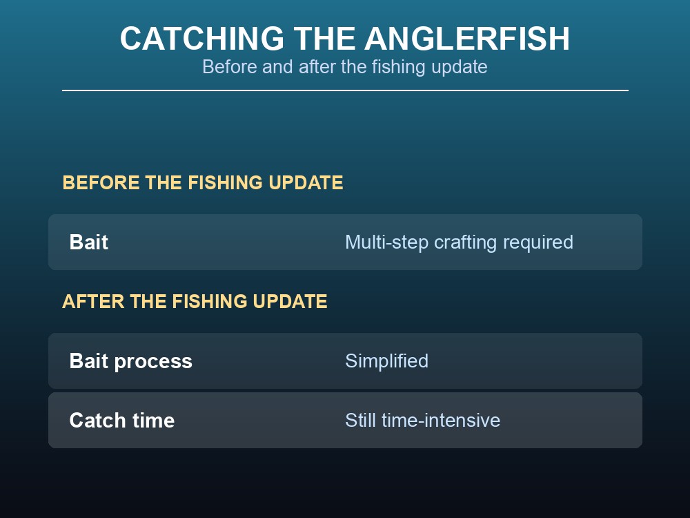 Card comparing Anglerfish bait requirements before and after the fishing update.