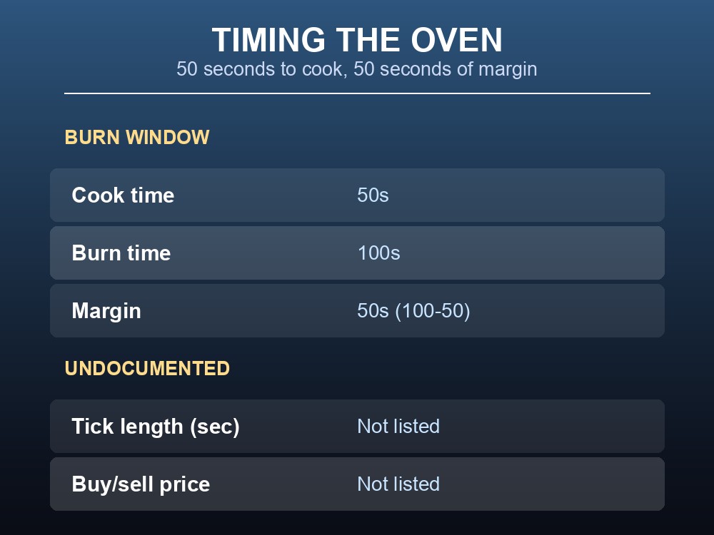 Card working out how long a Fish 'n' Bread buff lasts and what the source leaves undocumented.
