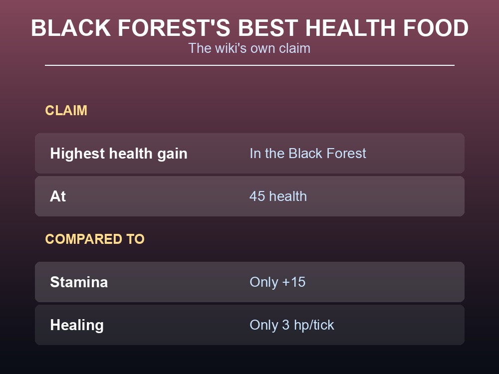 Card explaining the wiki's highest-health-gain claim for Deer Stew.
