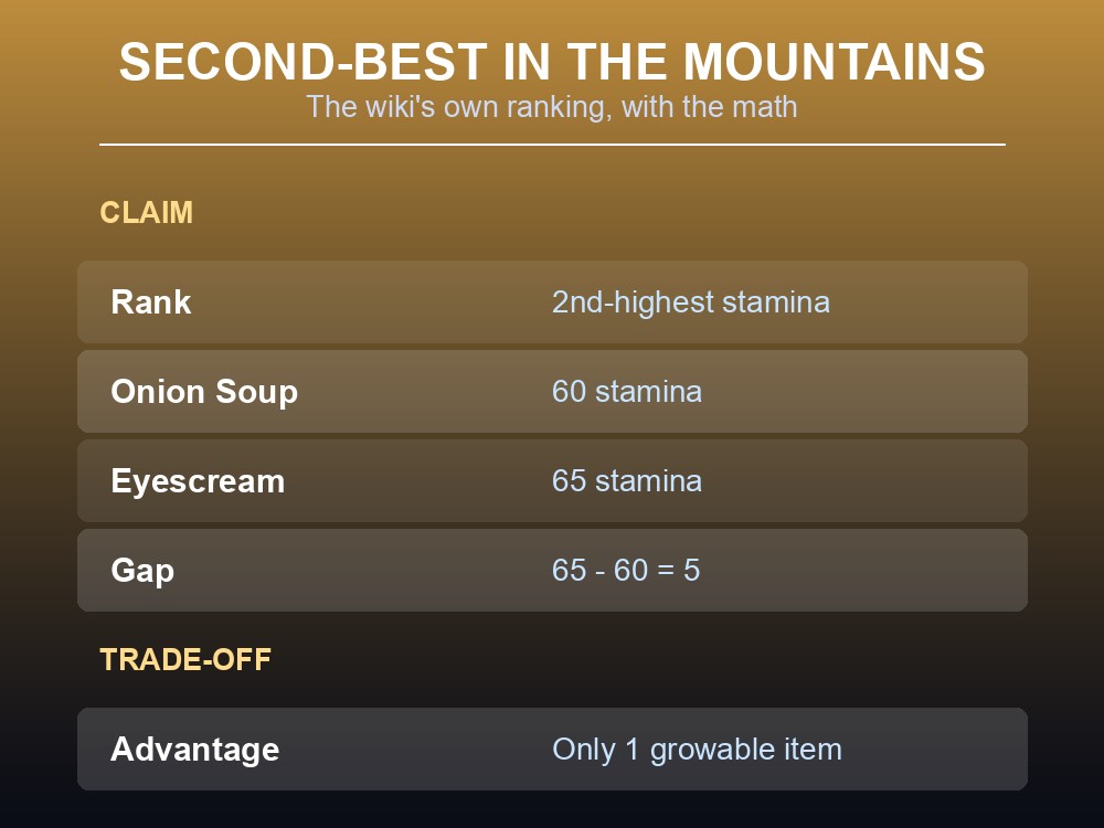 Card comparing Onion Soup's stamina figure against Eyescream and noting the ease-of-obtaining trade-off.