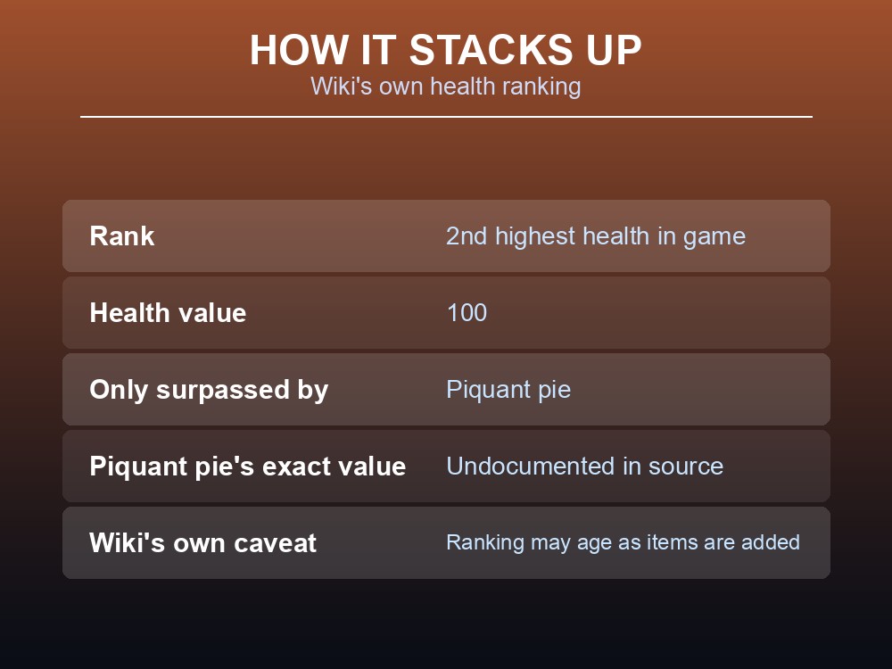 Card showing where Mashed Meat ranks among Valheim's healthiest foods.