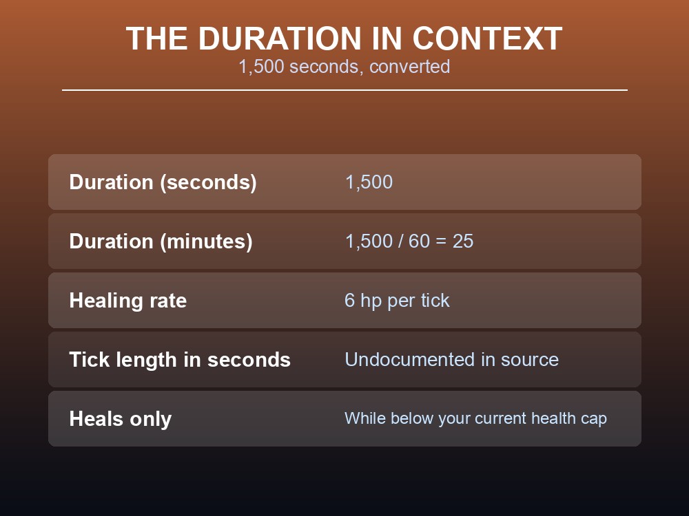 Card converting Mashed Meat's 1,500-second duration into minutes.