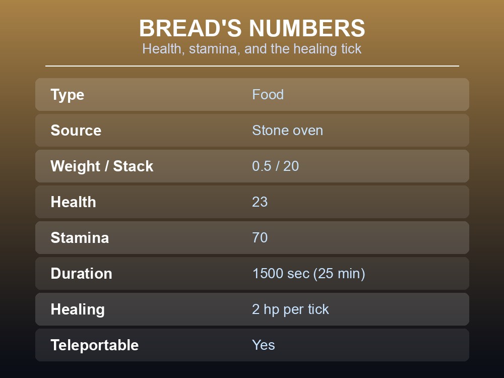 Card listing Bread's health, stamina, duration, and healing stats.